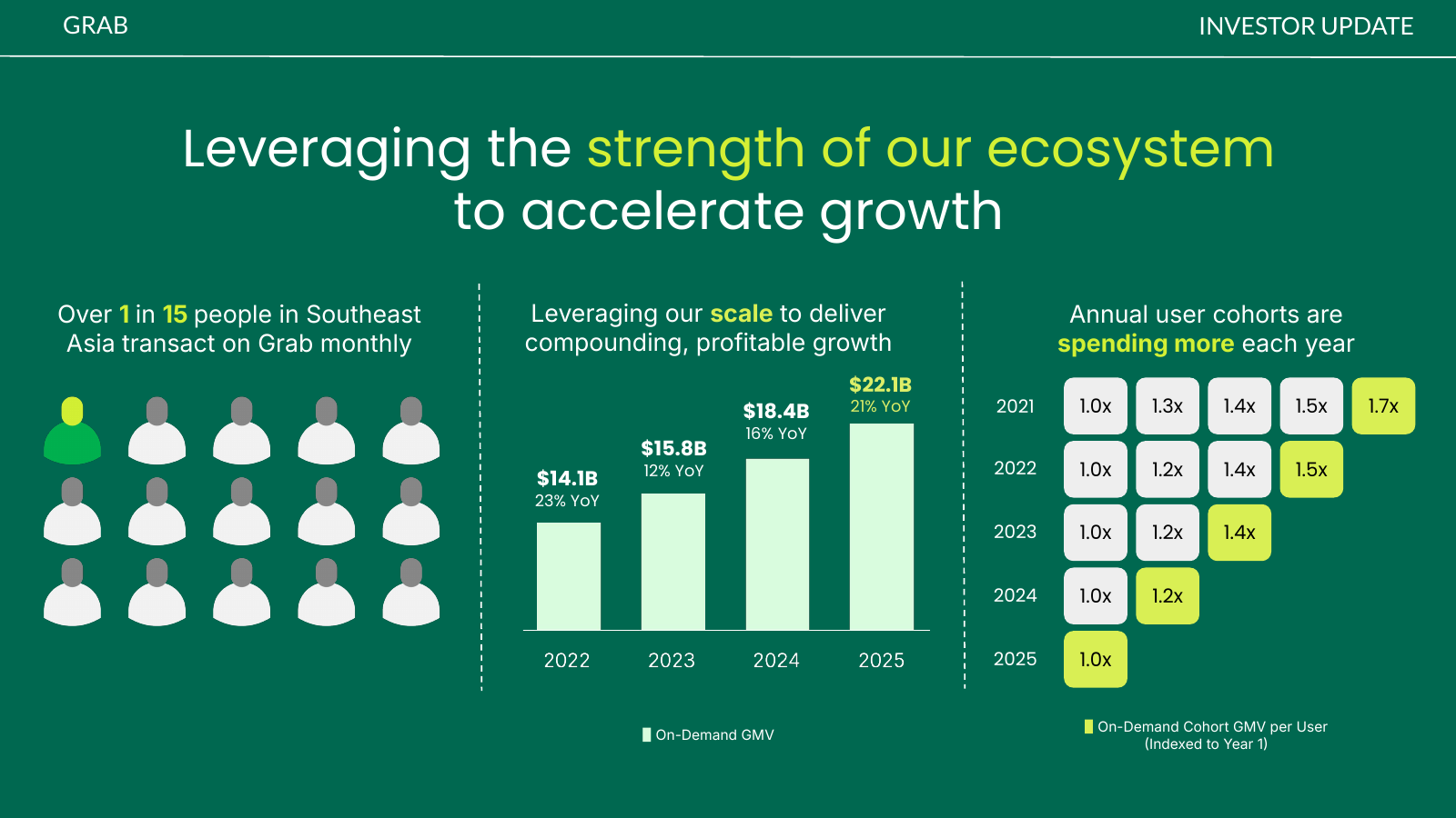Grab investor slide showing Southeast Asian reach, marketplace growth and higher spending by older customer cohorts.