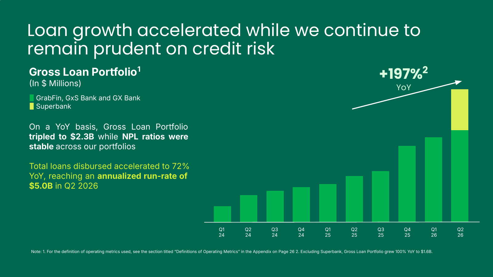 Grab Q2 investor slide showing the growth of its gross loan portfolio to 2.3 billion dollars.