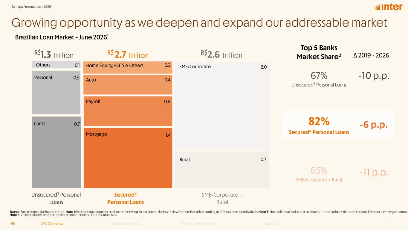 Inter earnings slide mapping a 6.6 trillion Brazilian loan market, including 2.7 trillion in secured personal loans.