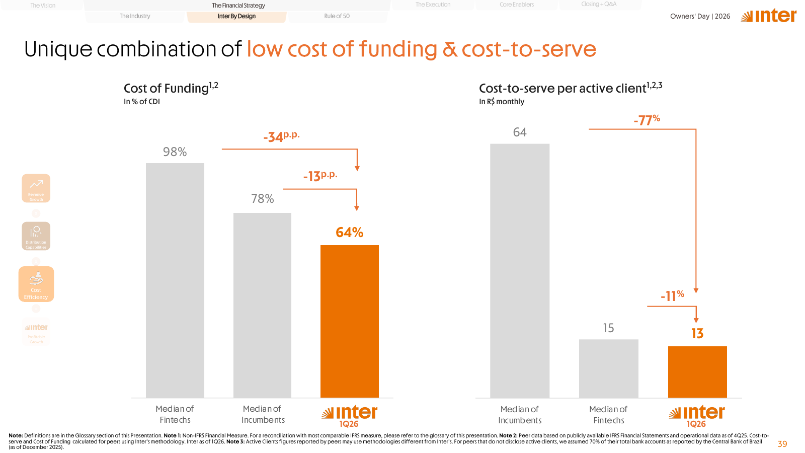 Inter investor slide comparing its company-defined cost of funding with median fintech and incumbent peers.